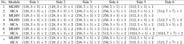 Figure 4 for Salient Object Detection via High-to-Low Hierarchical Context Aggregation