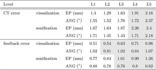 Figure 4 for Sonification as a Reliable Alternative to Conventional Visual Surgical Navigation