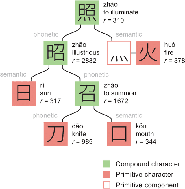 Figure 1 for Optimizing the Learning Order of Chinese Characters Using a Novel Topological Sort Algorithm