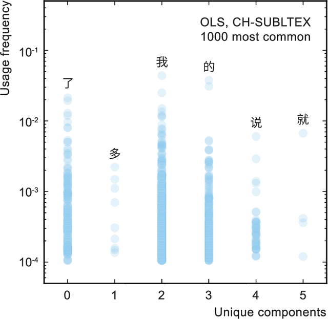 Figure 3 for Optimizing the Learning Order of Chinese Characters Using a Novel Topological Sort Algorithm
