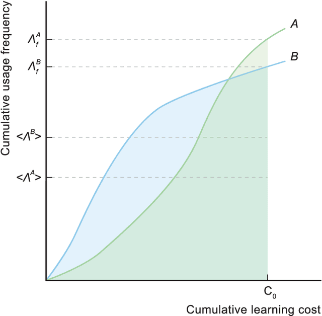 Figure 4 for Optimizing the Learning Order of Chinese Characters Using a Novel Topological Sort Algorithm