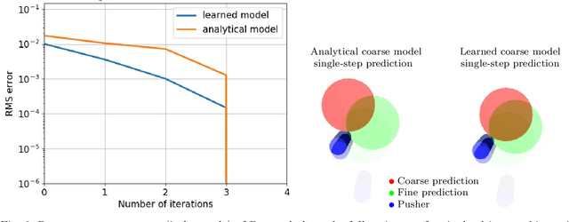 Figure 2 for Parareal with a Learned Coarse Model for Robotic Manipulation