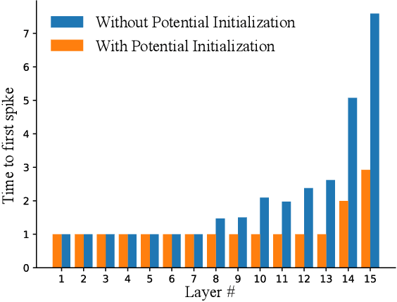 Figure 1 for Optimized Potential Initialization for Low-latency Spiking Neural Networks