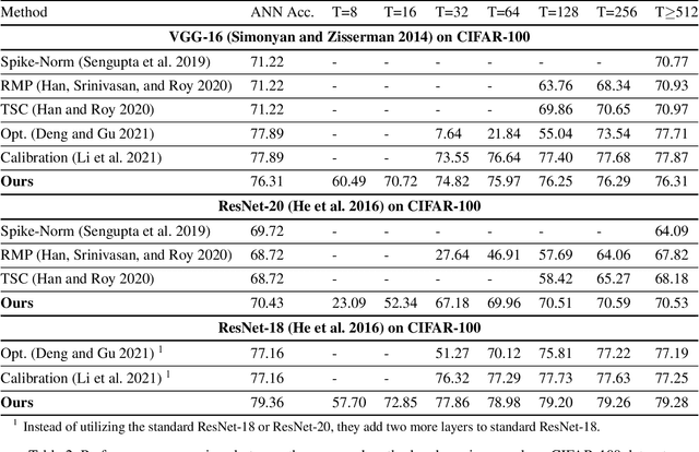 Figure 4 for Optimized Potential Initialization for Low-latency Spiking Neural Networks