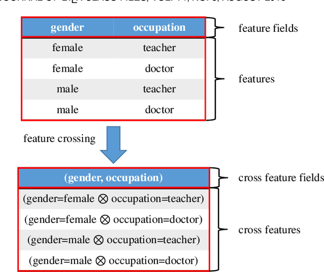 Figure 1 for DNN2LR: Interpretation-inspired Feature Crossing for Real-world Tabular Data