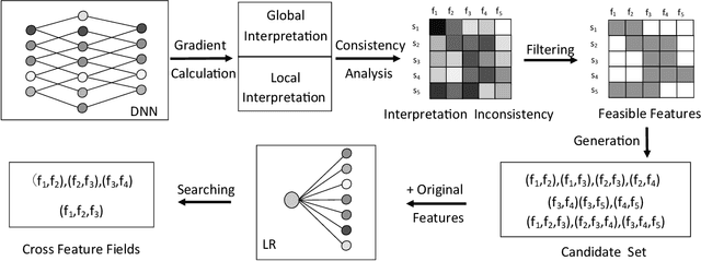 Figure 3 for DNN2LR: Interpretation-inspired Feature Crossing for Real-world Tabular Data