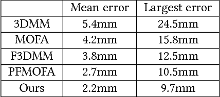 Figure 2 for Superimposition-guided Facial Reconstruction from Skull