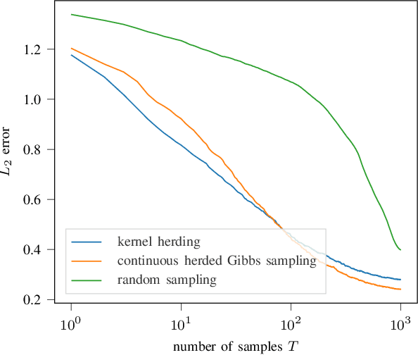 Figure 4 for Continuous Herded Gibbs Sampling