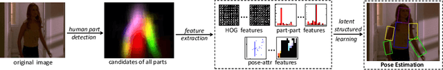 Figure 3 for A Latent Clothing Attribute Approach for Human Pose Estimation