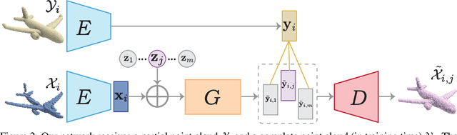 Figure 3 for Multimodal Shape Completion via IMLE