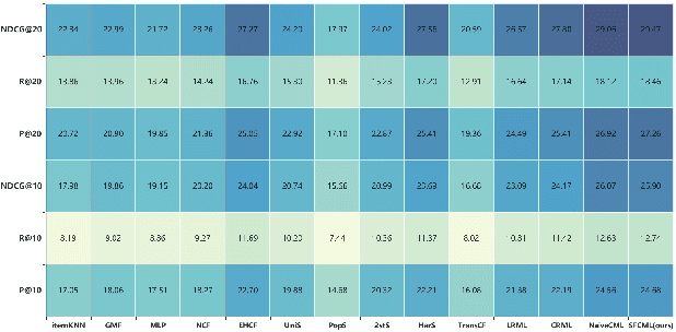 Figure 2 for Rethinking Collaborative Metric Learning: Toward an Efficient Alternative without Negative Sampling