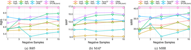 Figure 4 for Rethinking Collaborative Metric Learning: Toward an Efficient Alternative without Negative Sampling