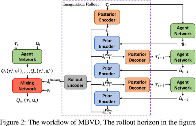 Figure 2 for Mingling Foresight with Imagination: Model-Based Cooperative Multi-Agent Reinforcement Learning