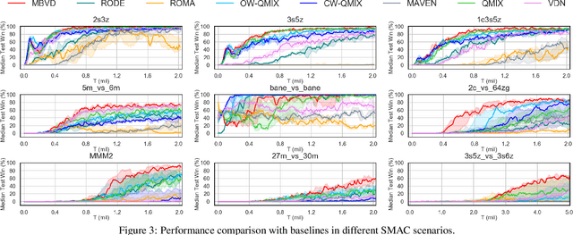 Figure 3 for Mingling Foresight with Imagination: Model-Based Cooperative Multi-Agent Reinforcement Learning