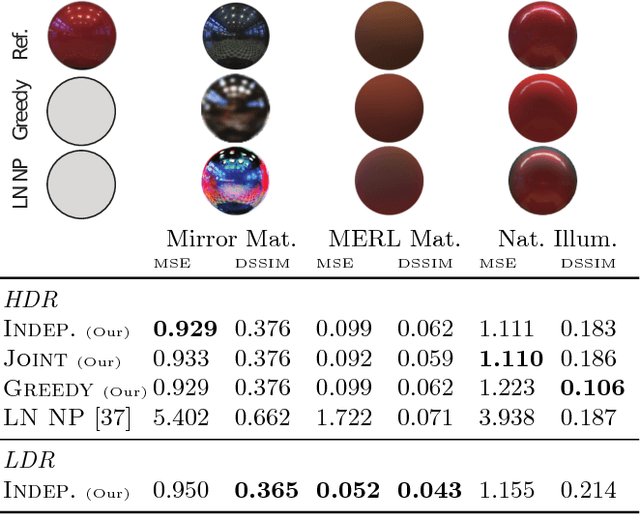 Figure 4 for DeLight-Net: Decomposing Reflectance Maps into Specular Materials and Natural Illumination