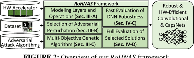 Figure 3 for RoHNAS: A Neural Architecture Search Framework with Conjoint Optimization for Adversarial Robustness and Hardware Efficiency of Convolutional and Capsule Networks