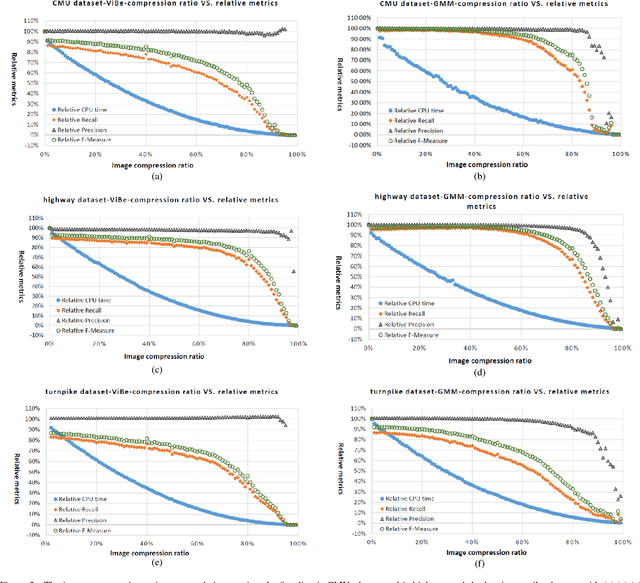 Figure 2 for Background Subtraction using Compressed Low-resolution Images