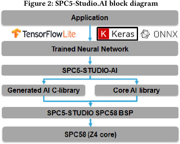 Figure 3 for Characterization of Neural Networks Automatically Mapped on Automotive-grade Microcontrollers