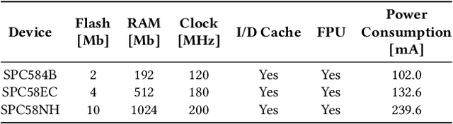 Figure 2 for Characterization of Neural Networks Automatically Mapped on Automotive-grade Microcontrollers