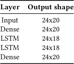 Figure 4 for Characterization of Neural Networks Automatically Mapped on Automotive-grade Microcontrollers