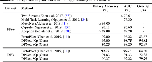 Figure 4 for Interpretable Deepfake Detection via Dynamic Prototypes