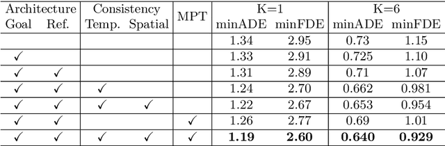 Figure 4 for DCMS: Motion Forecasting with Dual Consistency and Multi-Pseudo-Target Supervision