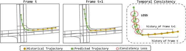 Figure 3 for DCMS: Motion Forecasting with Dual Consistency and Multi-Pseudo-Target Supervision