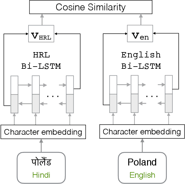 Figure 3 for Zero-shot Neural Transfer for Cross-lingual Entity Linking