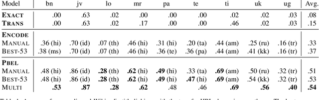 Figure 2 for Zero-shot Neural Transfer for Cross-lingual Entity Linking