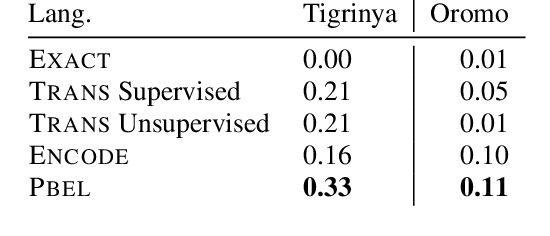 Figure 4 for Zero-shot Neural Transfer for Cross-lingual Entity Linking