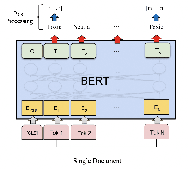 Figure 2 for Lone Pine at SemEval-2021 Task 5: Fine-Grained Detection of Hate Speech Using BERToxic