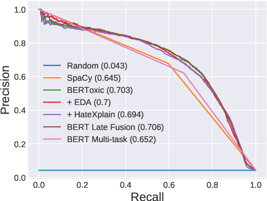 Figure 4 for Lone Pine at SemEval-2021 Task 5: Fine-Grained Detection of Hate Speech Using BERToxic