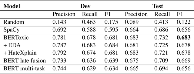 Figure 3 for Lone Pine at SemEval-2021 Task 5: Fine-Grained Detection of Hate Speech Using BERToxic