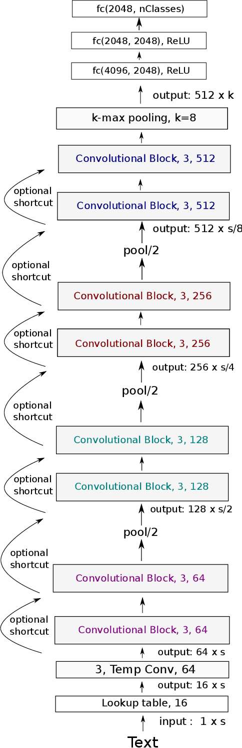 Figure 2 for Very Deep Convolutional Networks for Text Classification