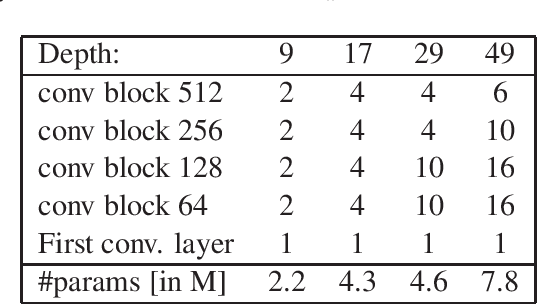 Figure 4 for Very Deep Convolutional Networks for Text Classification