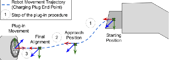 Figure 3 for 3D Vision Guided Robotic Charging Station for Electric and Plug-in Hybrid Vehicles