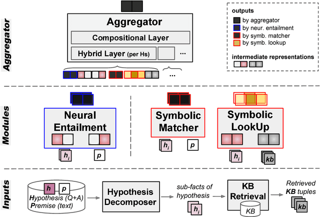 Figure 3 for Bridging Knowledge Gaps in Neural Entailment via Symbolic Models
