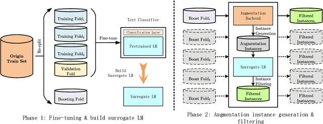Figure 1 for Augmentor or Filter? Reconsider the Role of Pre-trained Language Model in Text Classification Augmentation