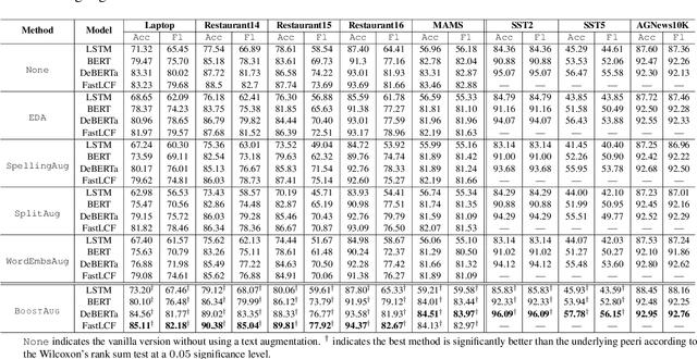 Figure 3 for Augmentor or Filter? Reconsider the Role of Pre-trained Language Model in Text Classification Augmentation