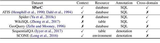 Figure 2 for SParC: Cross-Domain Semantic Parsing in Context