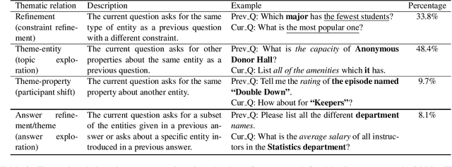 Figure 3 for SParC: Cross-Domain Semantic Parsing in Context