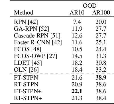 Figure 2 for Self-Trained Proposal Networks for the Open World