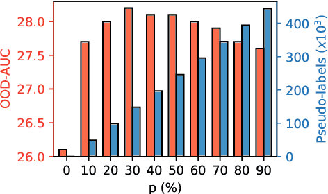 Figure 4 for Self-Trained Proposal Networks for the Open World