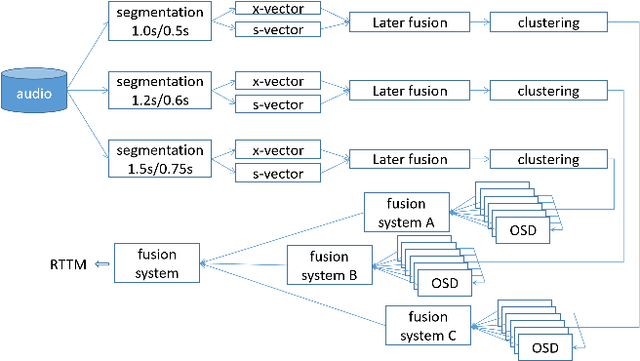Figure 1 for The xmuspeech system for multi-channel multi-party meeting transcription challenge