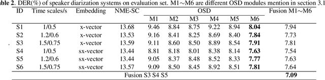 Figure 4 for The xmuspeech system for multi-channel multi-party meeting transcription challenge