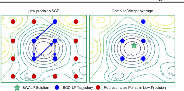 Figure 1 for SWALP : Stochastic Weight Averaging in Low-Precision Training