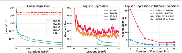 Figure 3 for SWALP : Stochastic Weight Averaging in Low-Precision Training