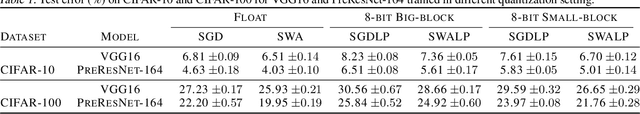 Figure 2 for SWALP : Stochastic Weight Averaging in Low-Precision Training