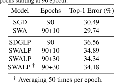 Figure 4 for SWALP : Stochastic Weight Averaging in Low-Precision Training