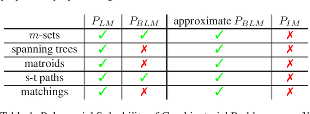 Figure 2 for Asymptotically Optimal Strategies For Combinatorial Semi-Bandits in Polynomial Time